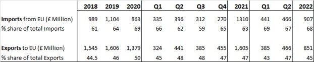 CEA: UK Imports and Exports of Construction and Earthmoving equipment, Q2 2022 